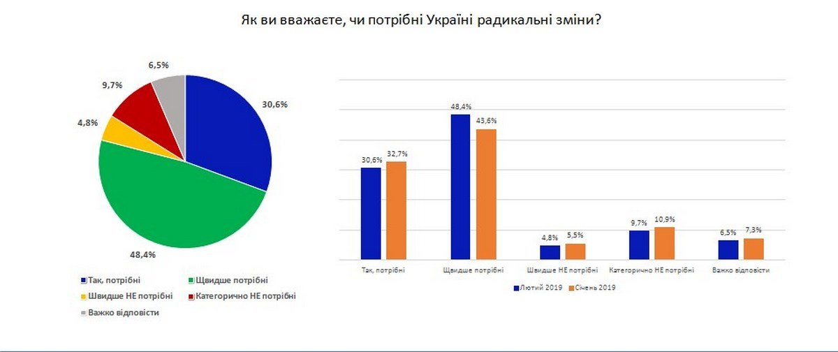 Жители Украины недовольны тем, как продвигаются реформы и считают, что это обязанность президента