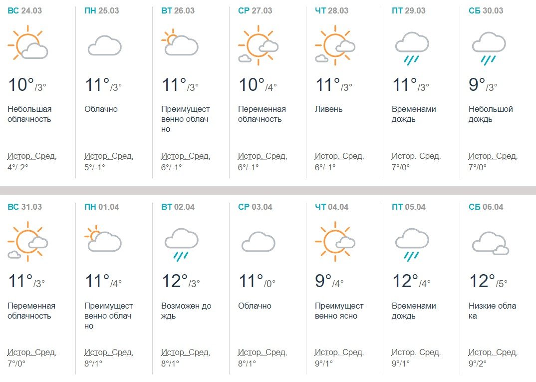 Погода в Киеве на март 2019: порадует ли первый месяц весны теплом 4