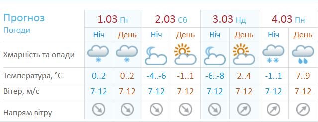 Прогноз погоды на начало марта Прогноз погоды на начало марта