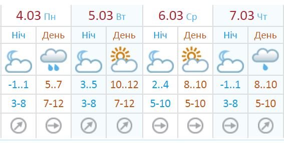 Прогноз погоды от Украинского гидрометцентра