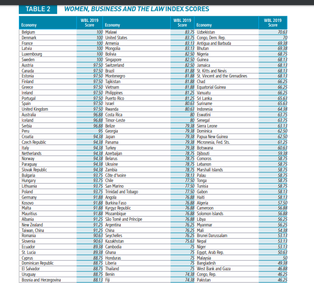 Украина набрала 78,75 баллов из 100