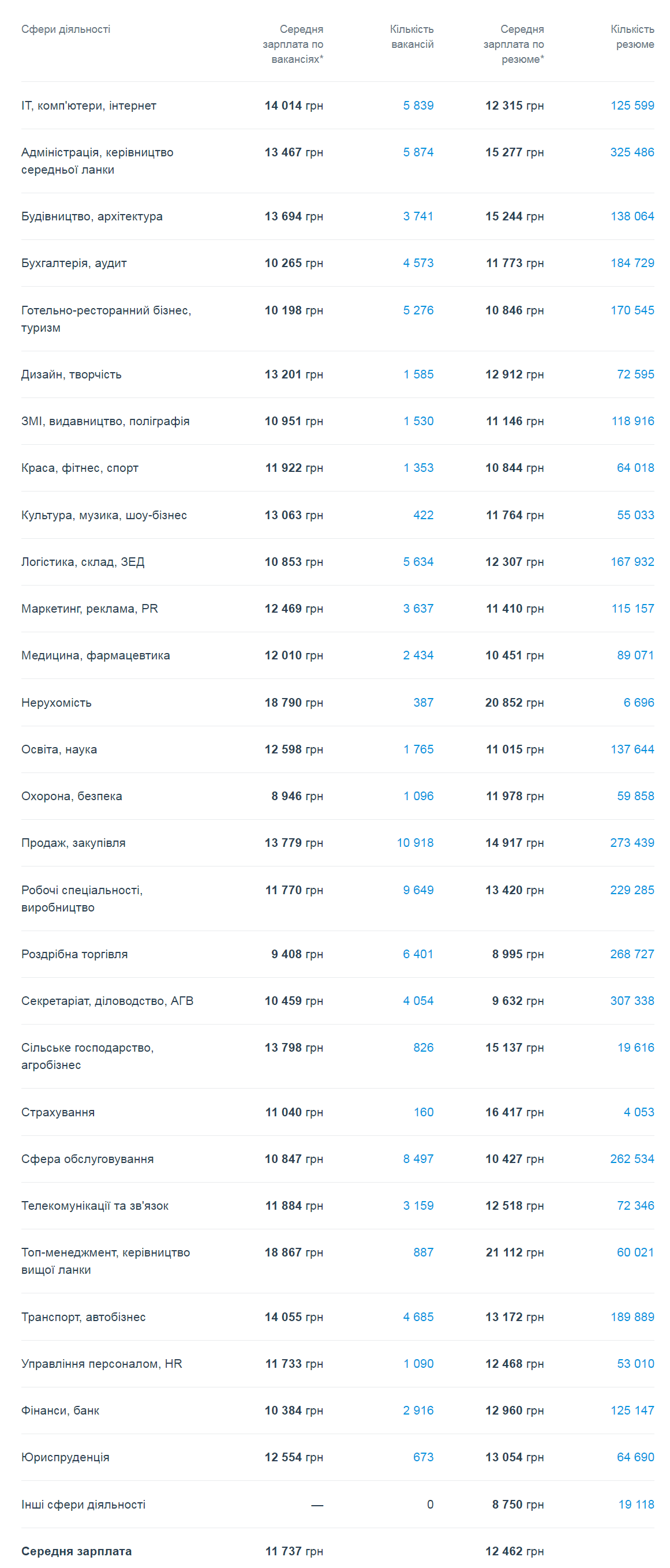 Рейтинг зарплат в марте
