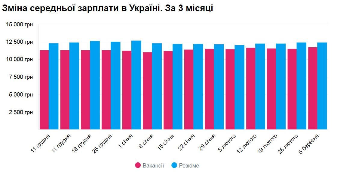 Средняя зарплата по Киеву выросла на 99 гривен