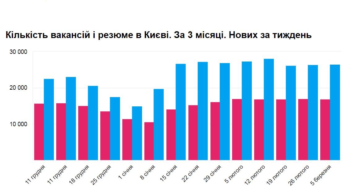 Количество вакансий и резюме в марте немного снизилось