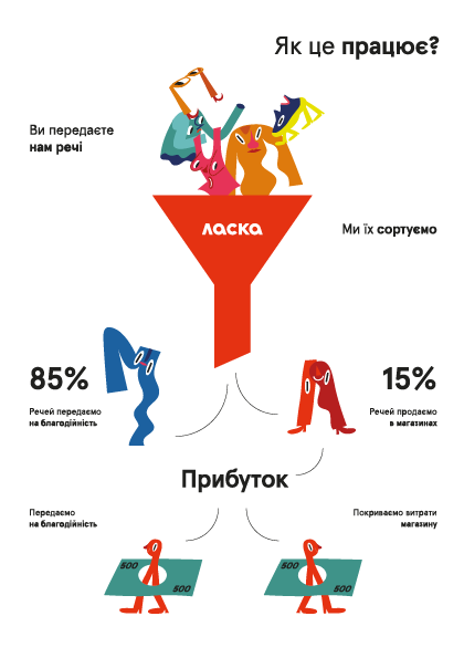 лаготворительный магазин «Ласка» планирует создать сортировочную станцию в Киеве лаготворительный магазин «Ласка» планирует создать сортировочную станцию в Киеве