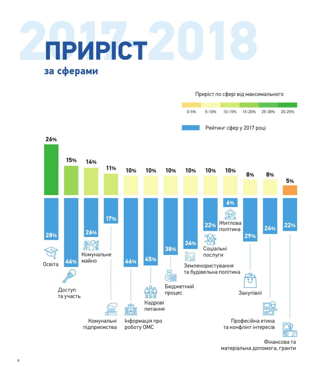 Рейтинг прозрачности городов Украины: на каком месте Киев 4
