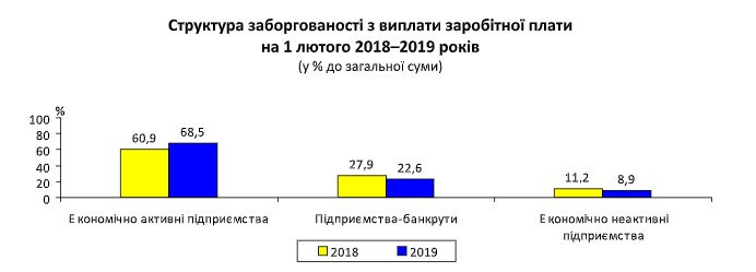 В Киеве задолжали зарплаты на 150 миллионов гривен 1