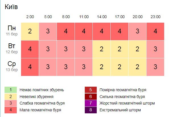 А это - прогноз геомагнитной активности на сегодня от сайта Gismeteo