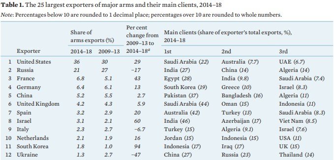Первые 12 позиций в рейтинге стран-экспортеров оружия по данным SIPRI Первые 12 позиций в рейтинге стран-экспортеров оружия по данным SIPRI