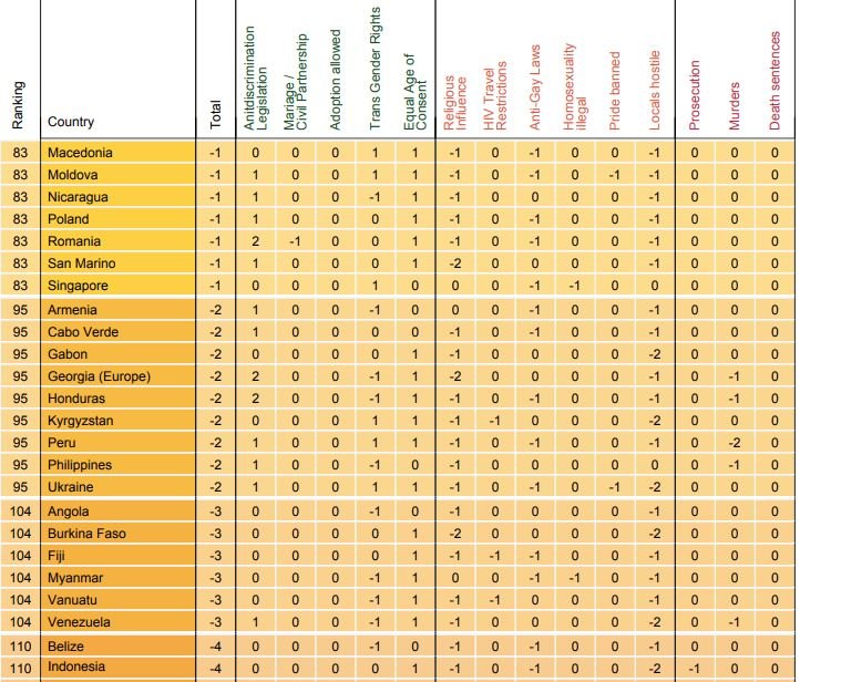 Украина заняла 95-е место в рейтинге
