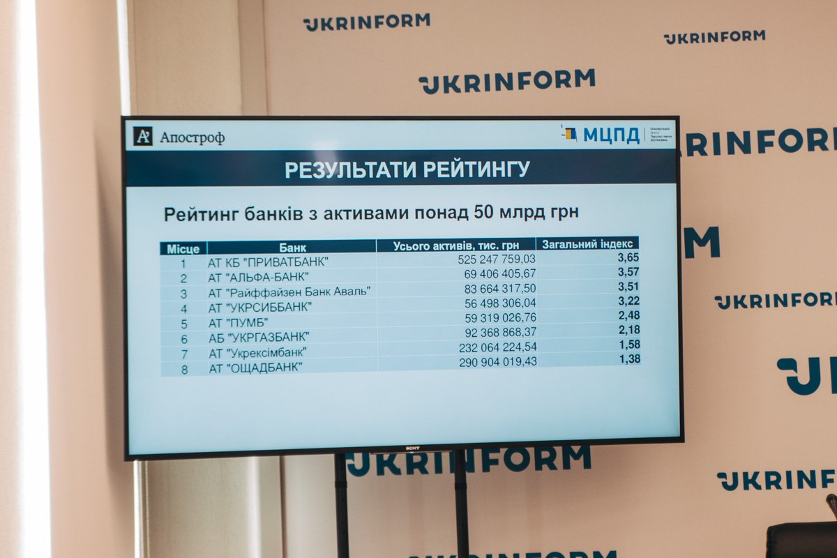 Среди крупных лидирует Приватбанк, он признан самым надежным для вкладчиков