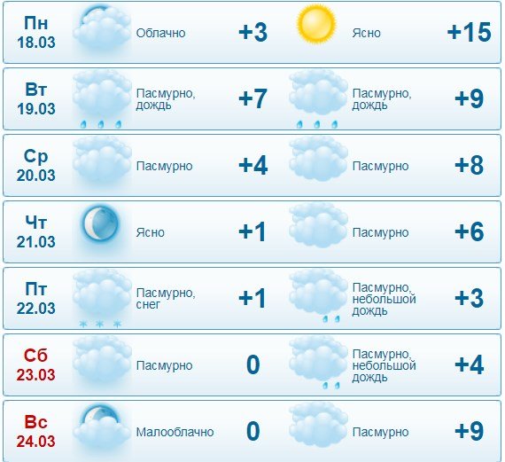 Прогноз погоды за данными сайта gismeteo.ua