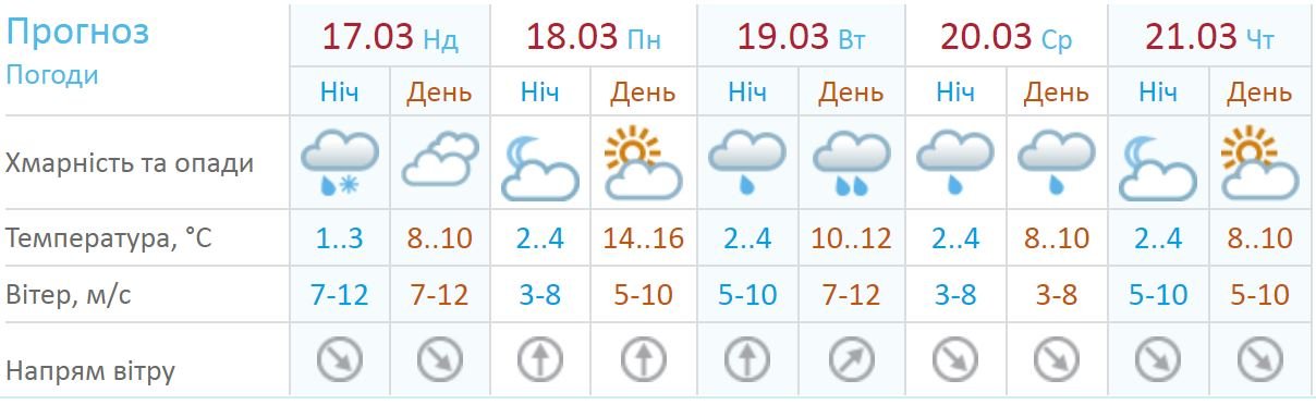 Прогноз погоды в Киеве на следующую неделю Прогноз погоды в Киеве на следующую неделю