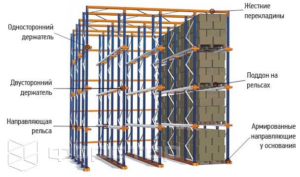 LIFO или FIFO: какие стеллажные системы лучше 1