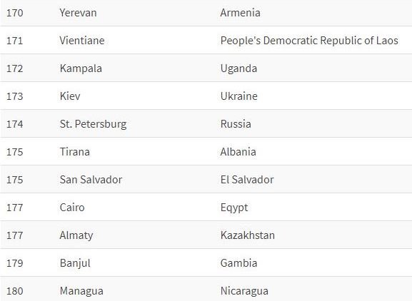 Киев стал 173 в рейтинге комфортных городов мира