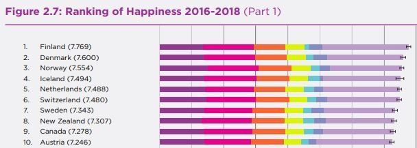 В рейтинге самых счастливых стран мира первой стала Финляндия