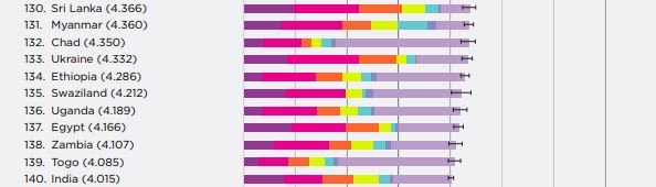 Украина поднялась на несколько ступеней, сравнительно с прошлым годом