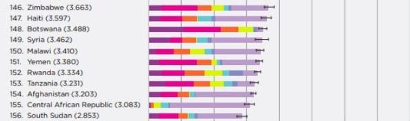 Рейтинг замкнул Южный Судан