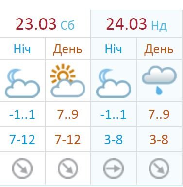 Прогноз погоды по версии Украинского гидрометцентра Прогноз погоды по версии Украинского гидрометцентра