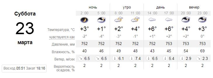 Прогноз погоды на субботу по версии sinoptik.ua Прогноз погоды на субботу по версии sinoptik.ua