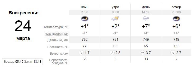 Прогноз погоды на воскресенье от sinoptik.ua Прогноз погоды на воскресенье от sinoptik.ua