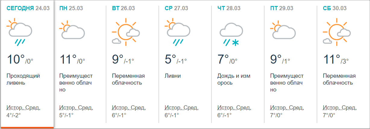 Погода в Киеве на неделю: каким будет конец марта в столице 2