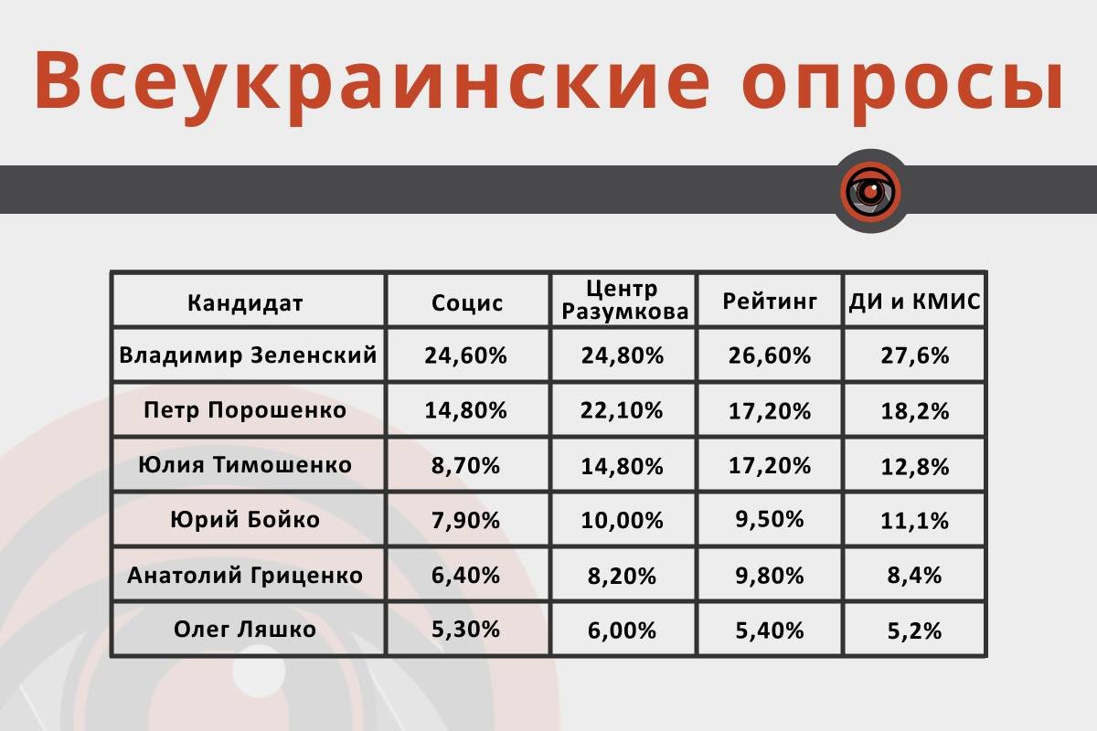 Данные всеукраинских исследований Данные всеукраинских исследований