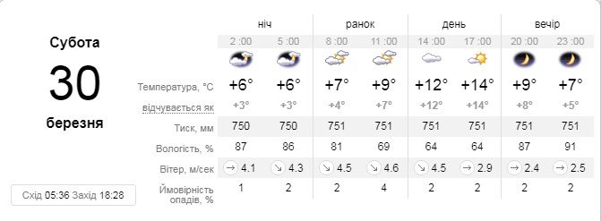 Прогноз погоды на субботу, 30 марта, от sinoptik.ua