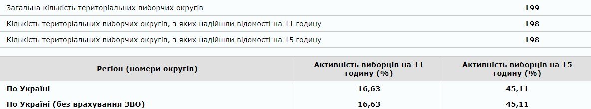 Данные по состоянию на 15:00. Информацию предоставили 198 округов из 199
