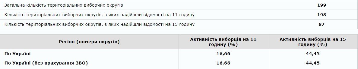 За пять часов до закрытия участков на выборы пришли чуть меньше половины избирателей. Правда, данные пока предоставили только 87 округов