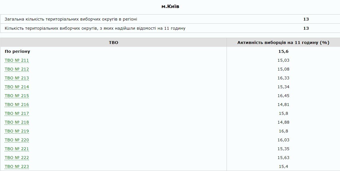 Все территориальные избирательные округа столицы предоставили данные по состоянию на 11:00