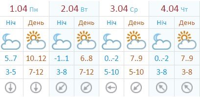 Температура воздуха днем будет держаться в пределах +8… +10°C