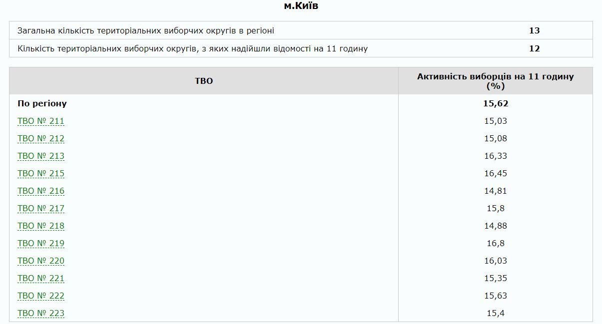 Выборы Президента Украины 2019: какая явка в Киеве и области 1