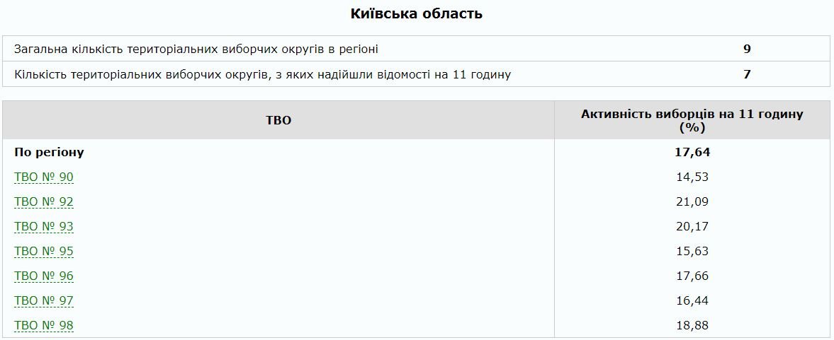 Выборы Президента Украины 2019: какая явка в Киеве и области 2