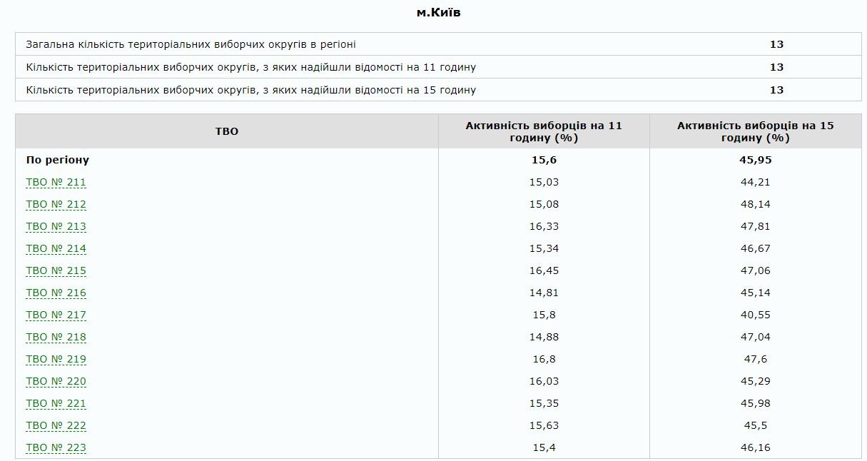 Какая явка на выборах 2019: новые данные по Киеву и области 1