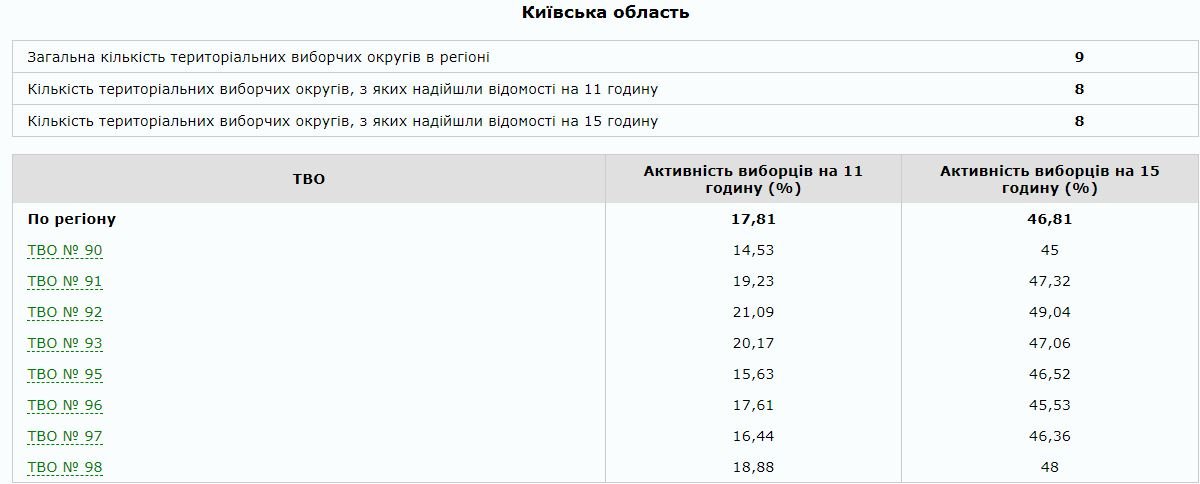 Какая явка на выборах 2019: новые данные по Киеву и области 2