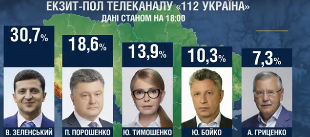 Выборы Президента Украины 2019: результаты всех экзитполов 3