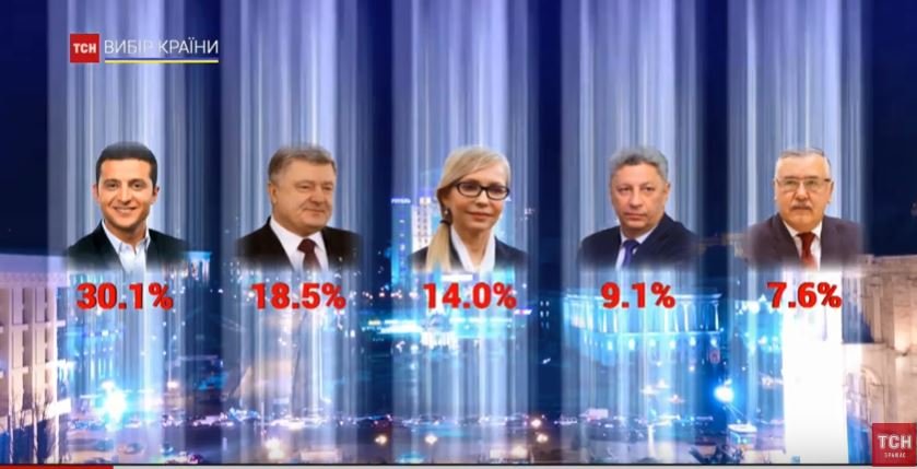 Выборы Президента Украины 2019: результаты всех экзитполов 4