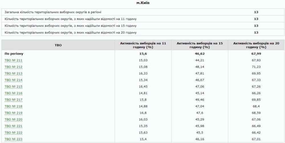 Сколько людей проголосовали в Киеве и области на выборах Президента Украины 2019 2