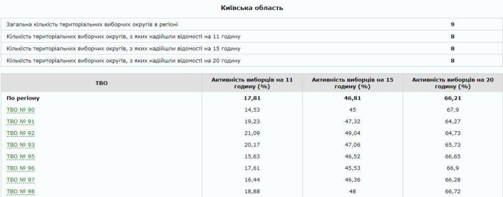 Сколько людей проголосовали в Киеве и области на выборах Президента Украины 2019 3