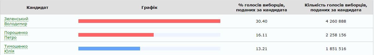 Результаты выборов Президента Украины: официальные данные ЦИК 1