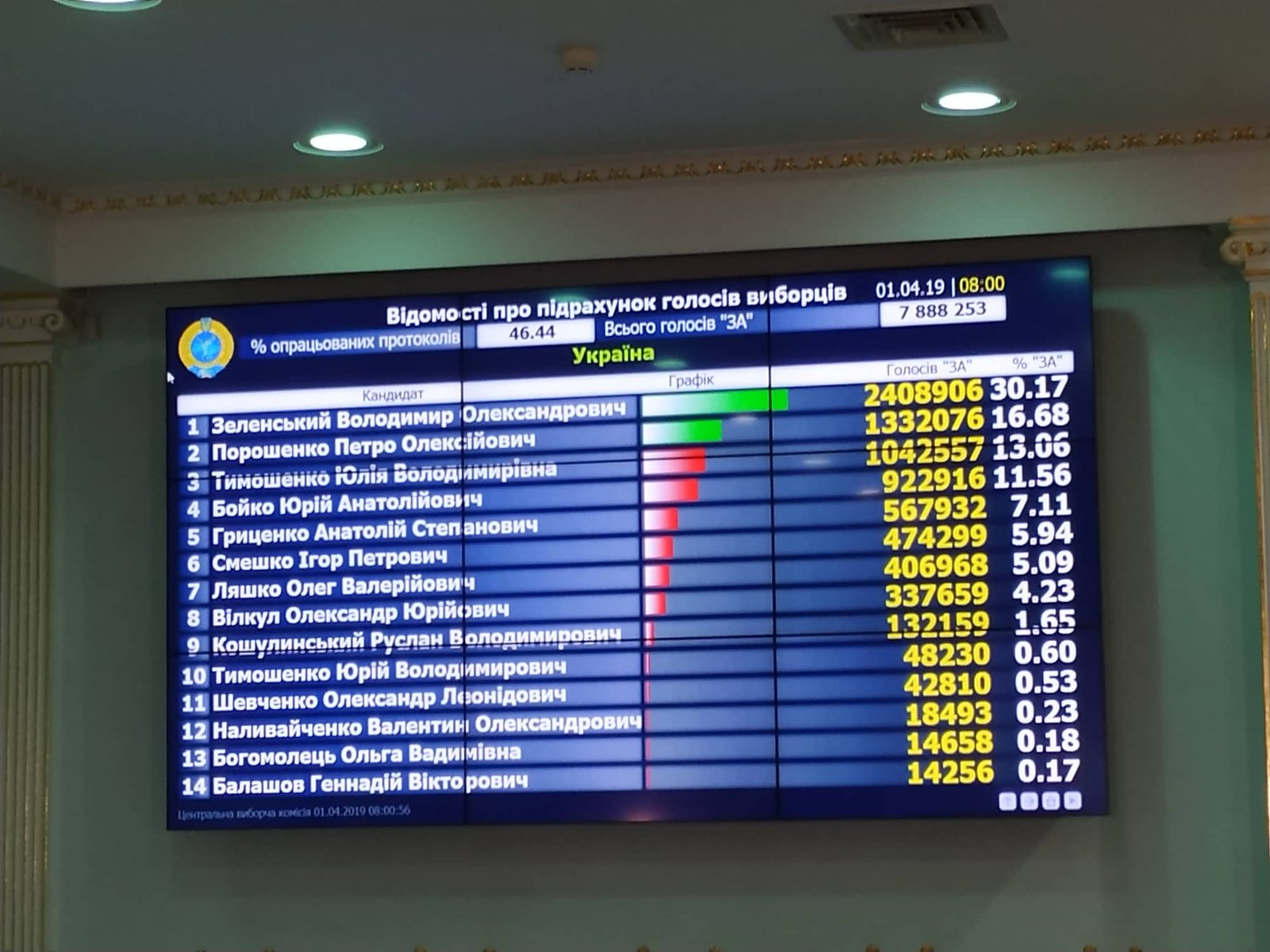 Результаты выборов Президента Украины: официальные данные ЦИК 6