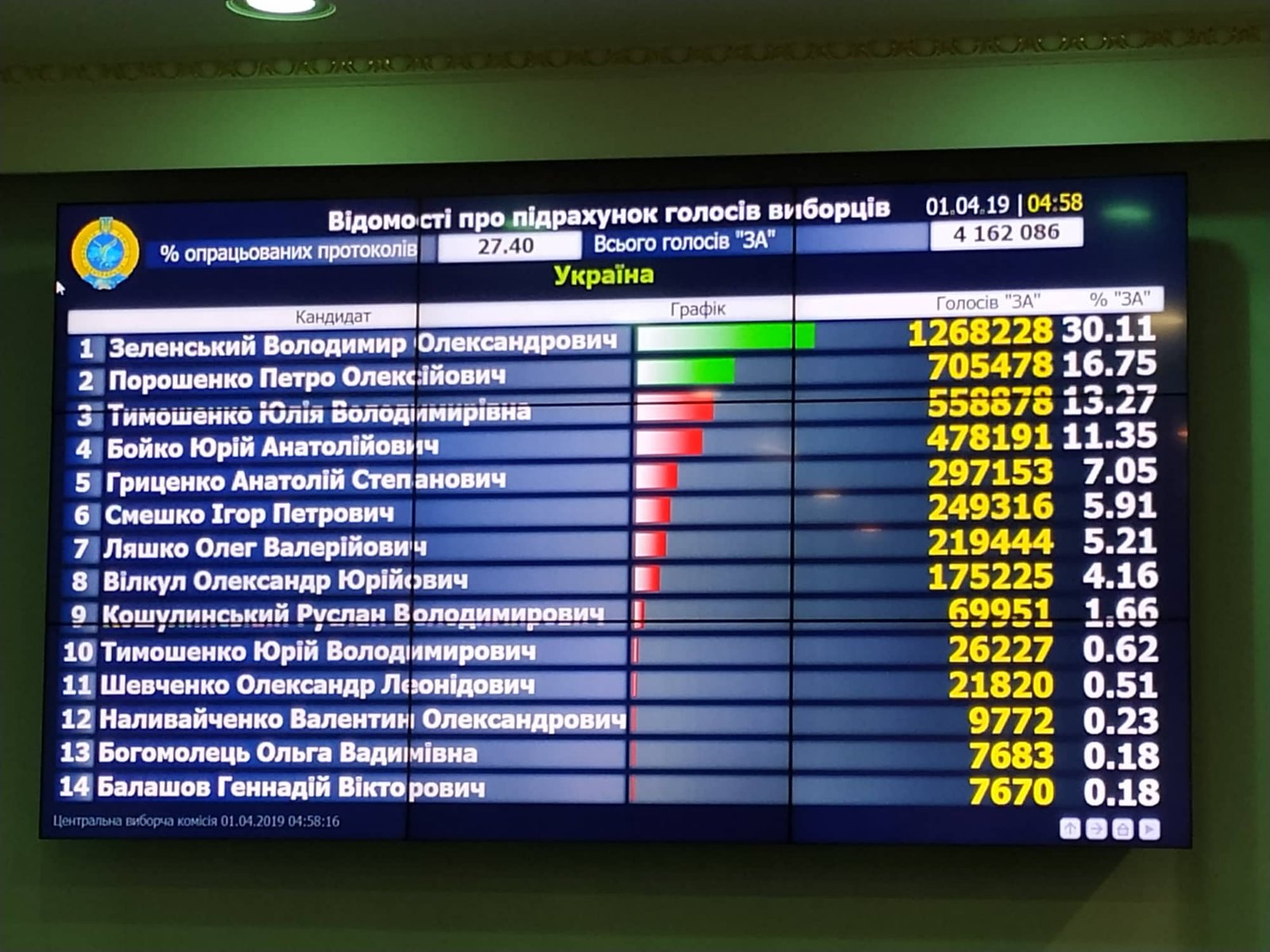 Результаты выборов Президента Украины: официальные данные ЦИК 9