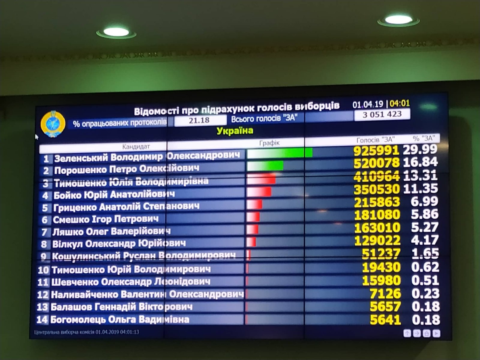 Результаты выборов Президента Украины: официальные данные ЦИК 10