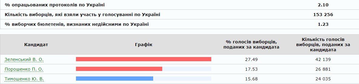 Результаты выборов Президента Украины: официальные данные ЦИК 13