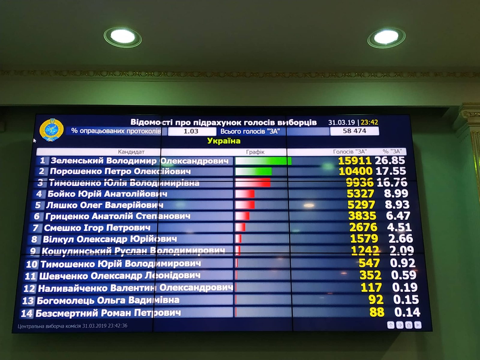 Результаты выборов Президента Украины: официальные данные ЦИК 14