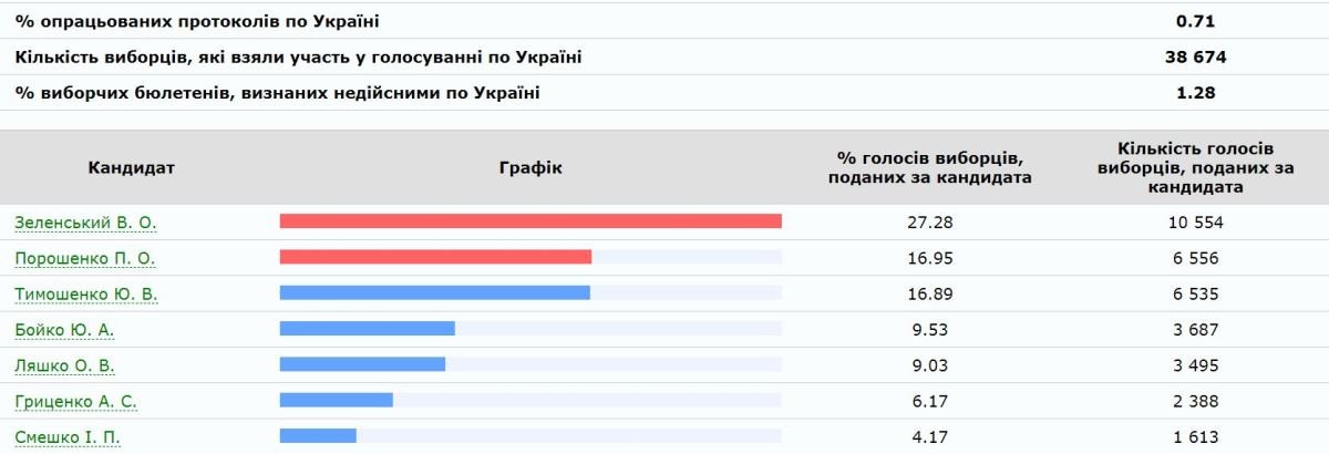 Результаты выборов Президента Украины: официальные данные ЦИК 15