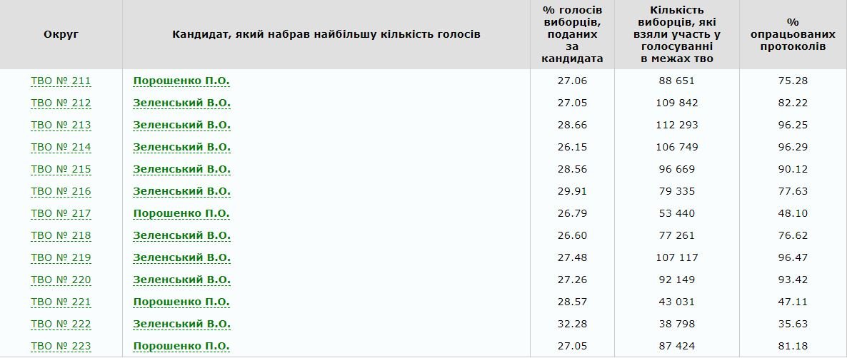 Данные ЦИК: за кого голосовали жители Киева по округам Данные ЦИК: за кого голосовали жители Киева по округам