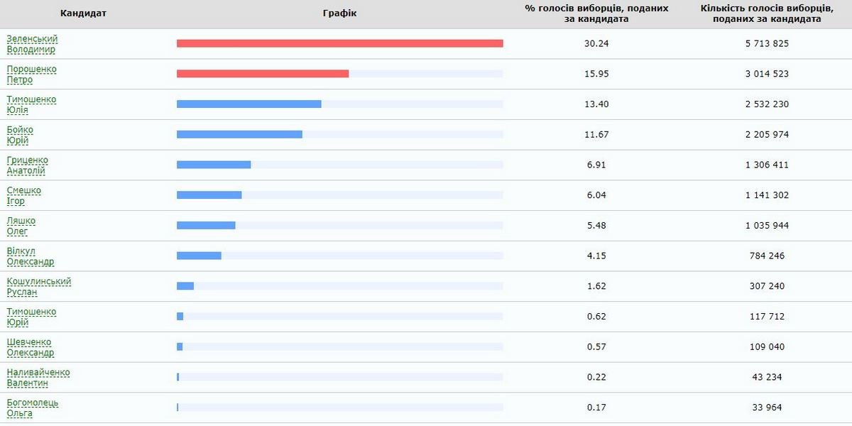 Итоги первого тура выборов Президента 2019: кто победил 1