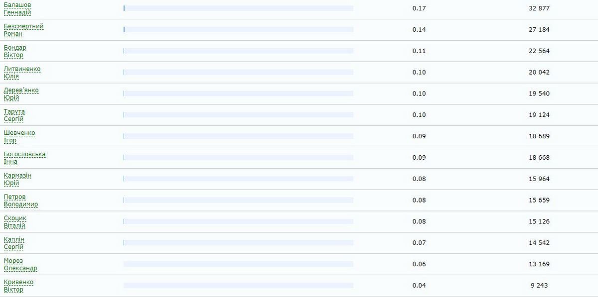 Итоги первого тура выборов Президента 2019: кто победил 2